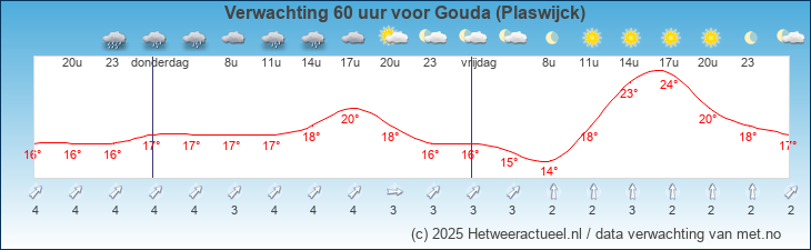 Korte termijn verwachting Gouda (Plaswijck)