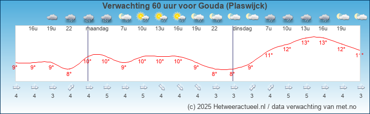 Korte termijn verwachting Gouda (Plaswijck)