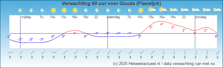 Korte termijn verwachting Gouda (Plaswijck)