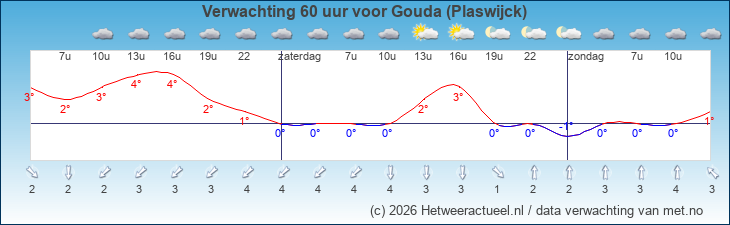 Korte termijn verwachting Gouda (Plaswijck)