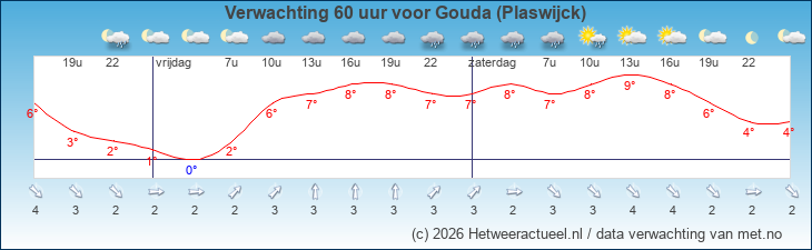Korte termijn verwachting Gouda (Plaswijck)