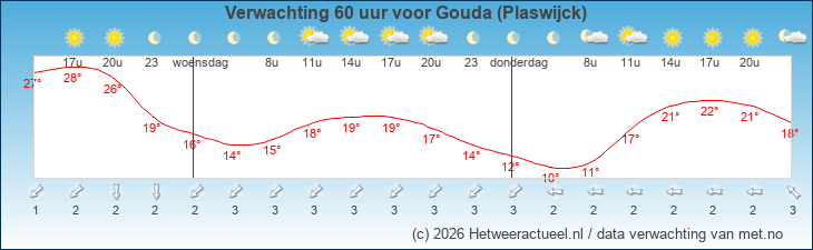Korte termijn verwachting Gouda (Plaswijck)