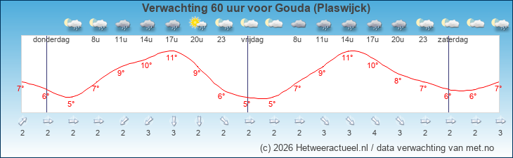 Korte termijn verwachting Gouda (Plaswijck)