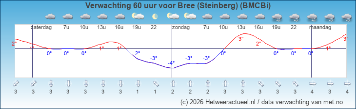 Korte termijn verwachting Bree (Steinberg) (BMCBi)