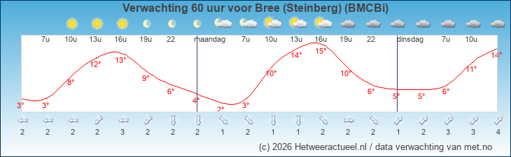 Korte termijn verwachting Bree (Steinberg) (BMCBi)