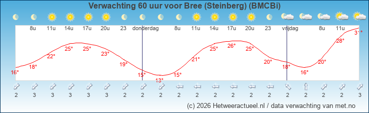 Korte termijn verwachting Bree (Steinberg) (BMCBi)