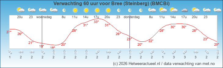 Korte termijn verwachting Bree (Steinberg) (BMCBi)