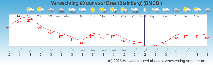 Korte termijn verwachting Bree (Steinberg) (BMCBi)