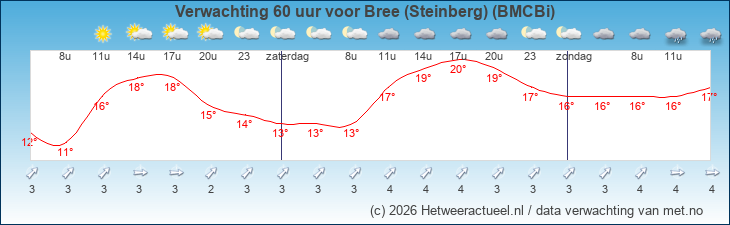 Korte termijn verwachting Bree (Steinberg) (BMCBi)