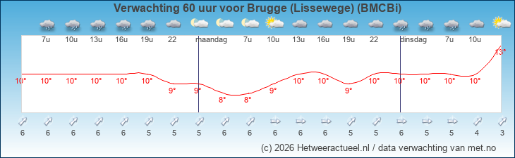 Korte termijn verwachting Brugge (Lissewege) (BMCBi)