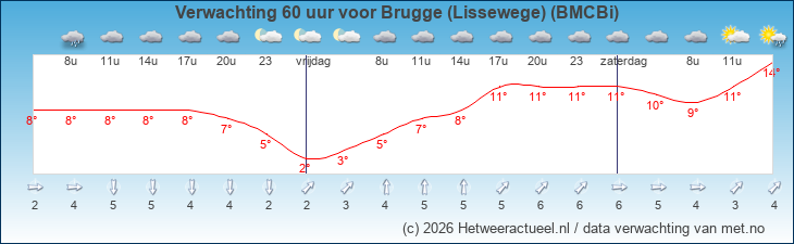 Korte termijn verwachting Brugge (Lissewege) (BMCBi)