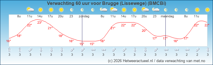 Korte termijn verwachting Brugge (Lissewege) (BMCBi)