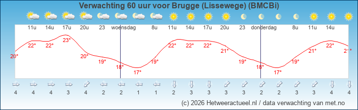 Korte termijn verwachting Brugge (Lissewege) (BMCBi)