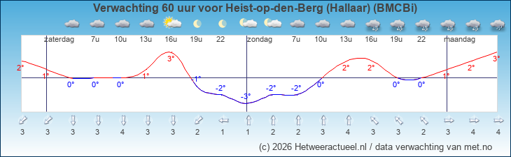 Korte termijn verwachting Heist-op-den-Berg (Hallaar) (BMCBi)