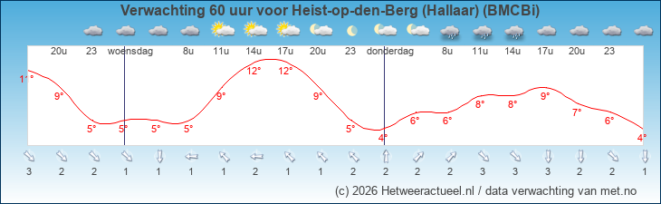 Korte termijn verwachting Heist-op-den-Berg (Hallaar) (BMCBi)