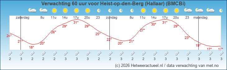 Korte termijn verwachting Heist-op-den-Berg (Hallaar) (BMCBi)