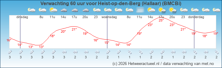 Korte termijn verwachting Heist-op-den-Berg (Hallaar) (BMCBi)