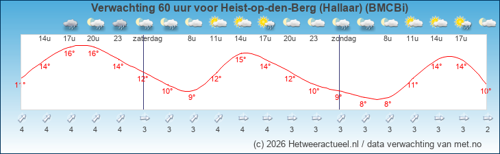 Korte termijn verwachting Heist-op-den-Berg (Hallaar) (BMCBi)