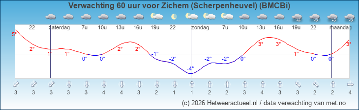 Korte termijn verwachting Zichem (Scherpenheuvel) (BMCBi)