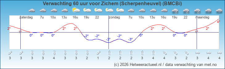 Korte termijn verwachting Zichem (Scherpenheuvel) (BMCBi)