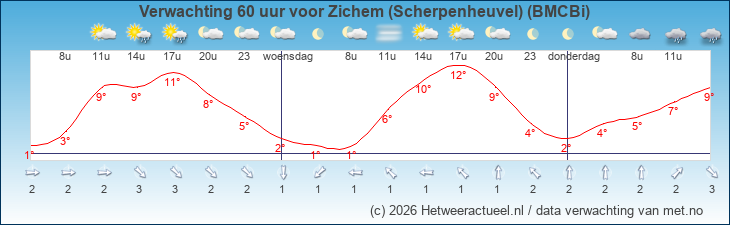 Korte termijn verwachting Zichem (Scherpenheuvel) (BMCBi)