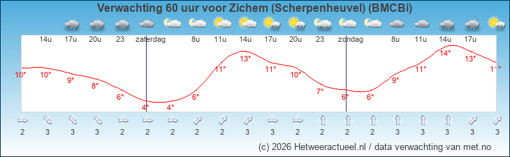 Korte termijn verwachting Zichem (Scherpenheuvel) (BMCBi)