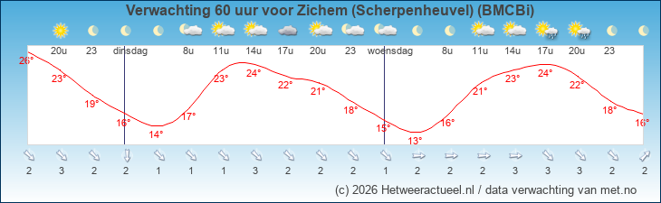 Korte termijn verwachting Zichem (Scherpenheuvel) (BMCBi)