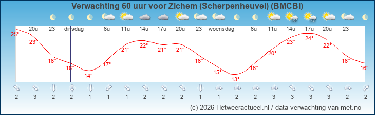 Korte termijn verwachting Zichem (Scherpenheuvel) (BMCBi)