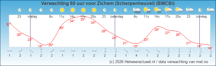 Korte termijn verwachting Zichem (Scherpenheuvel) (BMCBi)