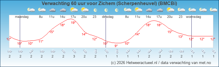 Korte termijn verwachting Zichem (Scherpenheuvel) (BMCBi)