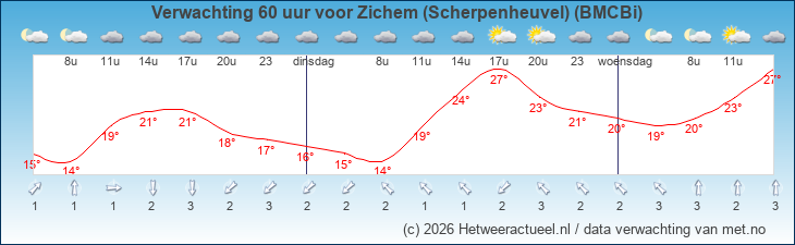 Korte termijn verwachting Zichem (Scherpenheuvel) (BMCBi)
