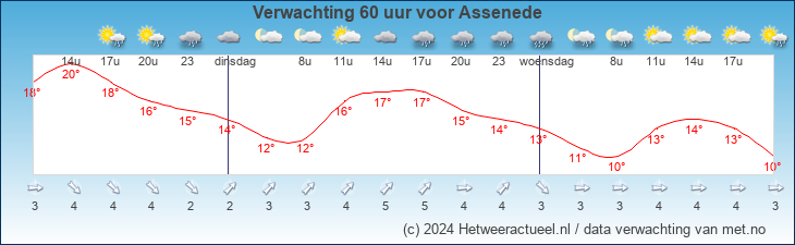 Korte termijn verwachting Assenede