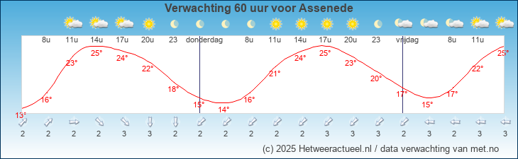 Korte termijn verwachting Assenede