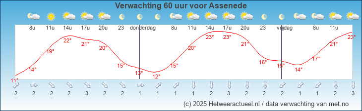 Korte termijn verwachting Assenede
