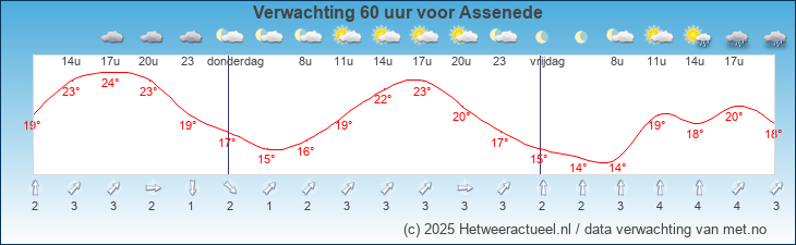 Korte termijn verwachting Assenede