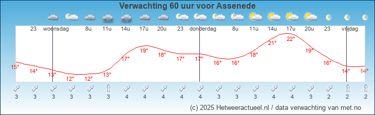 Korte termijn verwachting Assenede