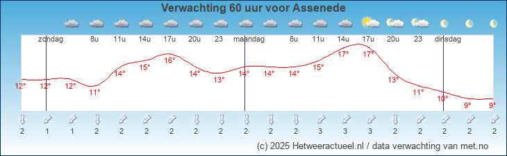Korte termijn verwachting Assenede
