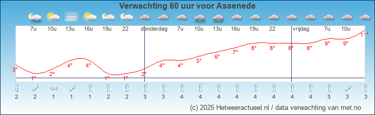 Korte termijn verwachting Assenede