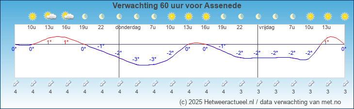 Korte termijn verwachting Assenede