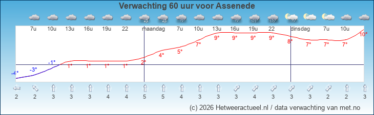 Korte termijn verwachting Assenede