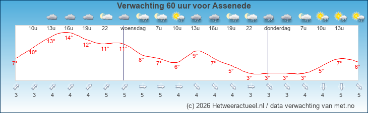 Korte termijn verwachting Assenede