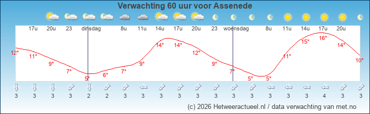 Korte termijn verwachting Assenede