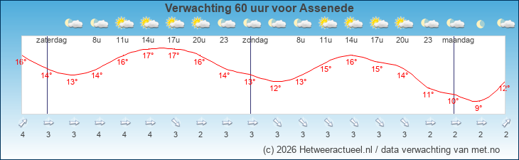 Korte termijn verwachting Assenede