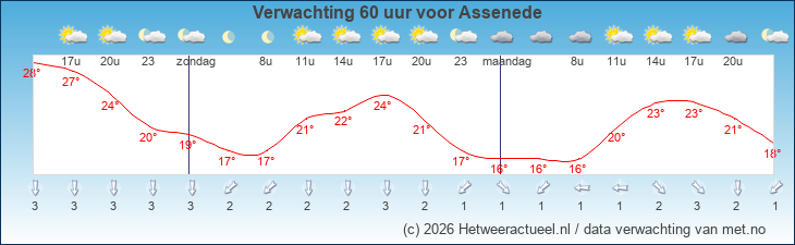 Korte termijn verwachting Assenede