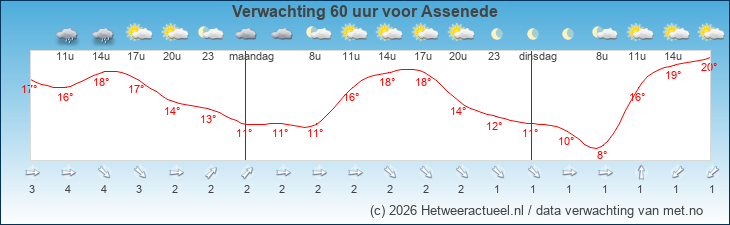 Korte termijn verwachting Assenede