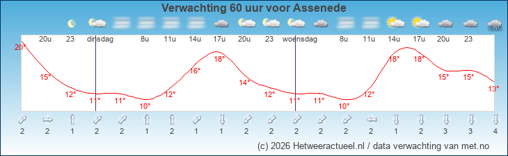 Korte termijn verwachting Assenede