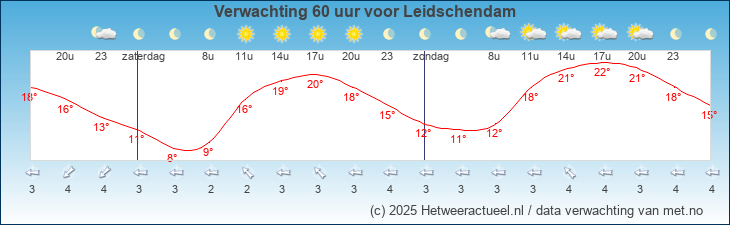 Korte termijn verwachting Leidschendam