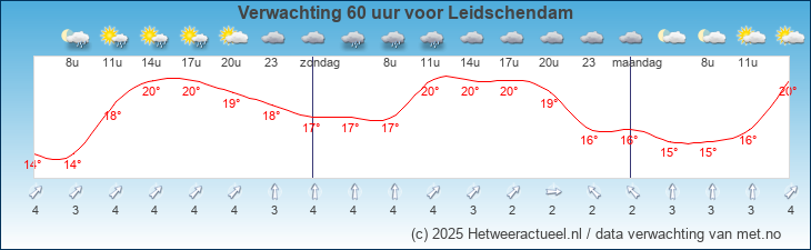 Korte termijn verwachting Leidschendam