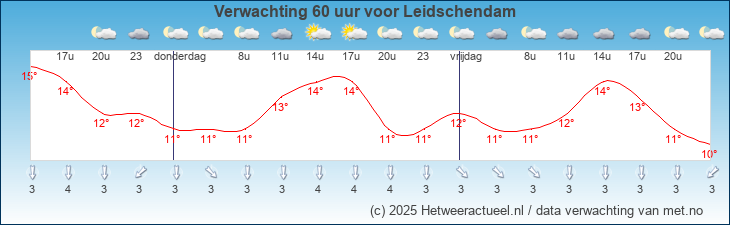 Korte termijn verwachting Leidschendam