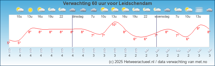 Korte termijn verwachting Leidschendam